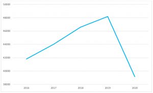 Evolução do número de cirurgias realizadas no CHTS