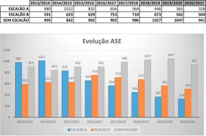 Escalão A e B no 1º Ciclo de ensino