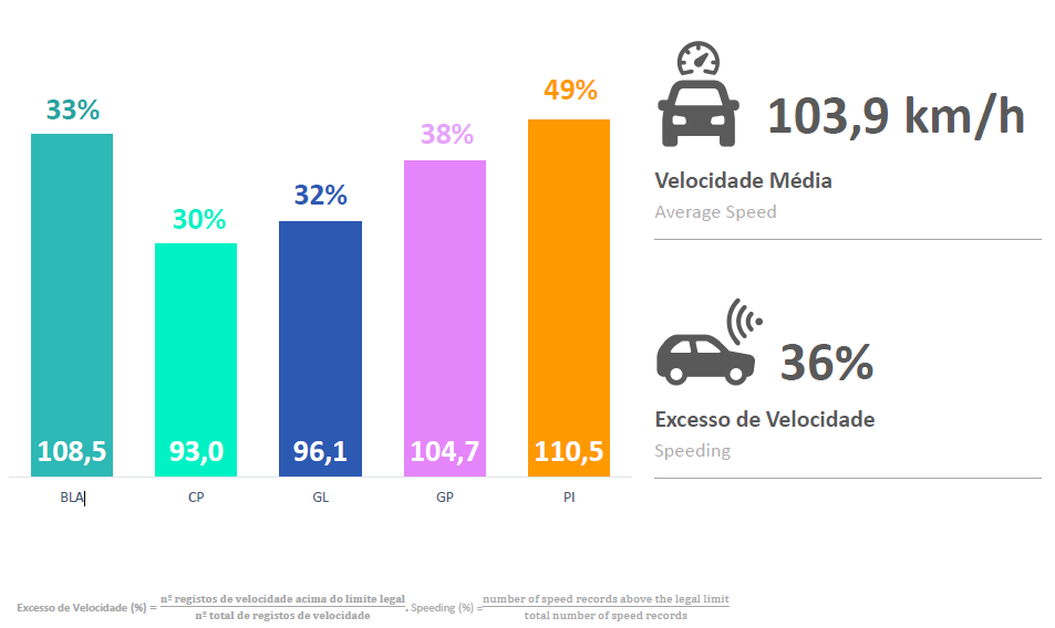 excesso de velocidade