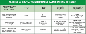 Investimento Brutal Transformacao Mercadona