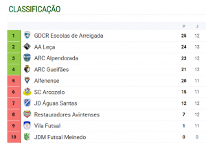 Escolas de Arreigada vence líder e sobe ao 1º lugar da Divisão de Honra 4 ArreigadaCLASS1 1