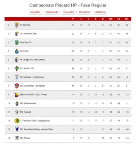 Juventude Pacense vence na Póvoa (6-0) e recupera na classificação 4 Classficicacao fin