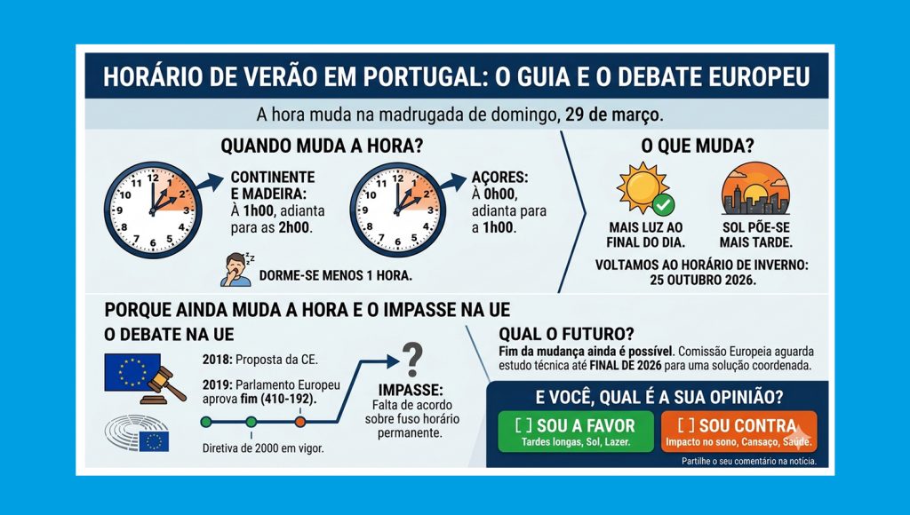 Portugal acerta ponteiros: Hora muda este domingo e o debate europeu continua em "pausa" 1 HorarioVerao fin