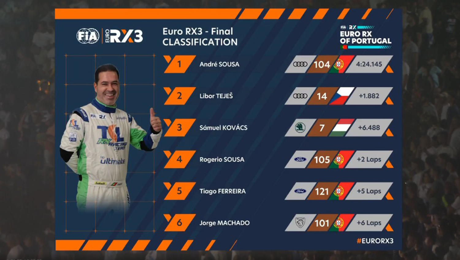 André Sousa vence a final da categoria RX3 na etapa de Lousada do FIA Euro RX 3 Andre Sousa RX3 FINAL